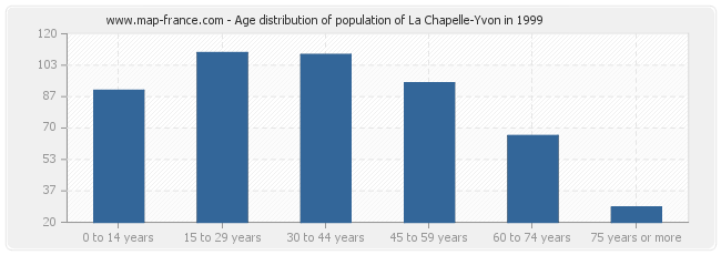 Age distribution of population of La Chapelle-Yvon in 1999